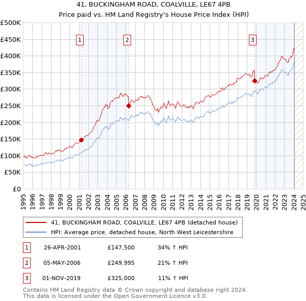 41, BUCKINGHAM ROAD, COALVILLE, LE67 4PB: Price paid vs HM Land Registry's House Price Index