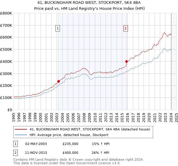 41, BUCKINGHAM ROAD WEST, STOCKPORT, SK4 4BA: Price paid vs HM Land Registry's House Price Index