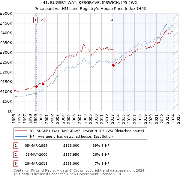41, BUGSBY WAY, KESGRAVE, IPSWICH, IP5 2WX: Price paid vs HM Land Registry's House Price Index