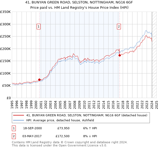 41, BUNYAN GREEN ROAD, SELSTON, NOTTINGHAM, NG16 6GF: Price paid vs HM Land Registry's House Price Index