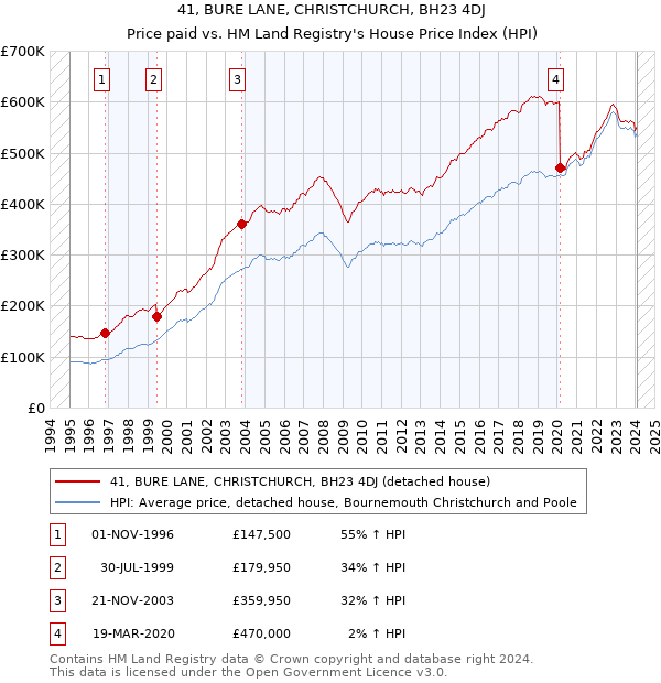 41, BURE LANE, CHRISTCHURCH, BH23 4DJ: Price paid vs HM Land Registry's House Price Index