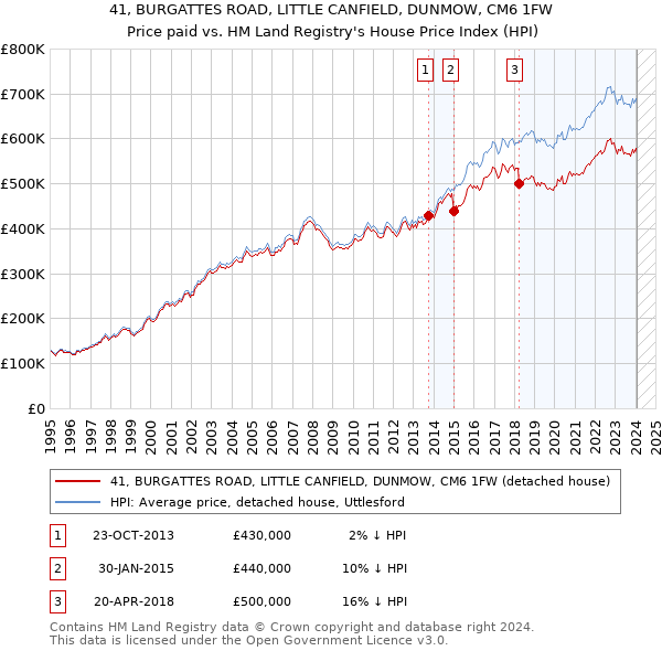 41, BURGATTES ROAD, LITTLE CANFIELD, DUNMOW, CM6 1FW: Price paid vs HM Land Registry's House Price Index