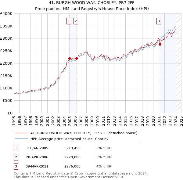 41, BURGH WOOD WAY, CHORLEY, PR7 2FF: Price paid vs HM Land Registry's House Price Index