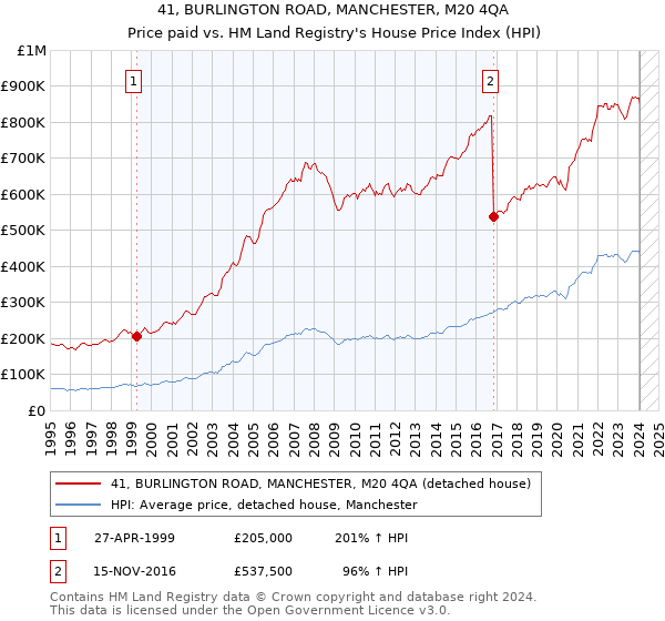 41, BURLINGTON ROAD, MANCHESTER, M20 4QA: Price paid vs HM Land Registry's House Price Index