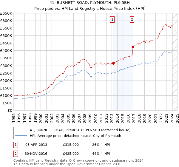41, BURNETT ROAD, PLYMOUTH, PL6 5BH: Price paid vs HM Land Registry's House Price Index