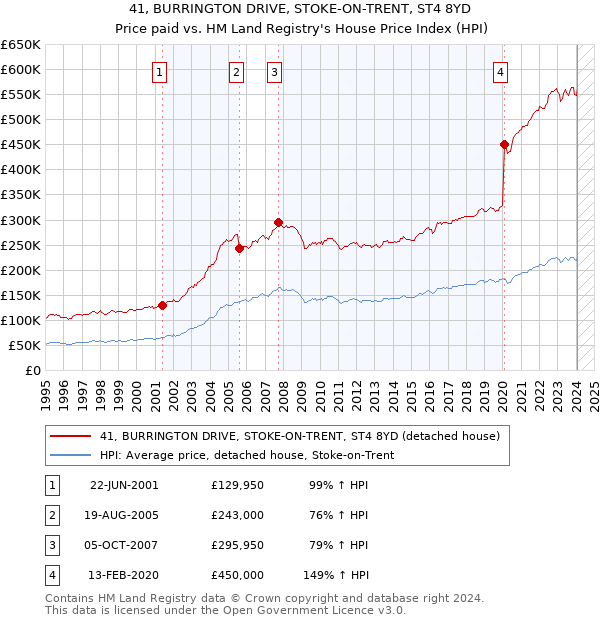 41, BURRINGTON DRIVE, STOKE-ON-TRENT, ST4 8YD: Price paid vs HM Land Registry's House Price Index