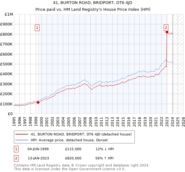 41, BURTON ROAD, BRIDPORT, DT6 4JD: Price paid vs HM Land Registry's House Price Index