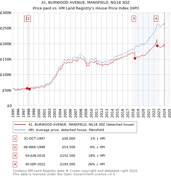 41, BURWOOD AVENUE, MANSFIELD, NG18 3DZ: Price paid vs HM Land Registry's House Price Index