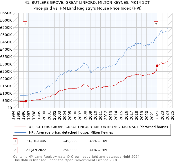 41, BUTLERS GROVE, GREAT LINFORD, MILTON KEYNES, MK14 5DT: Price paid vs HM Land Registry's House Price Index