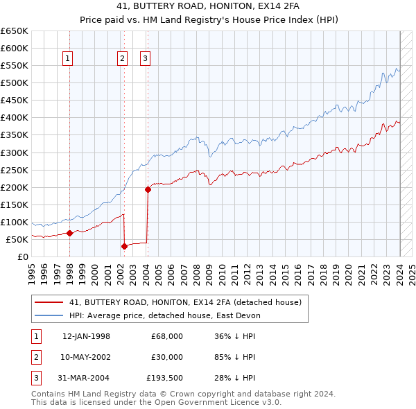 41, BUTTERY ROAD, HONITON, EX14 2FA: Price paid vs HM Land Registry's House Price Index