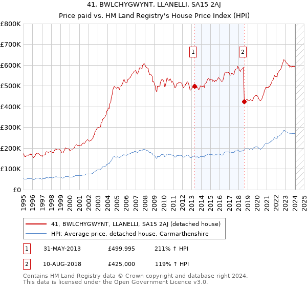 41, BWLCHYGWYNT, LLANELLI, SA15 2AJ: Price paid vs HM Land Registry's House Price Index