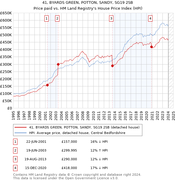 41, BYARDS GREEN, POTTON, SANDY, SG19 2SB: Price paid vs HM Land Registry's House Price Index