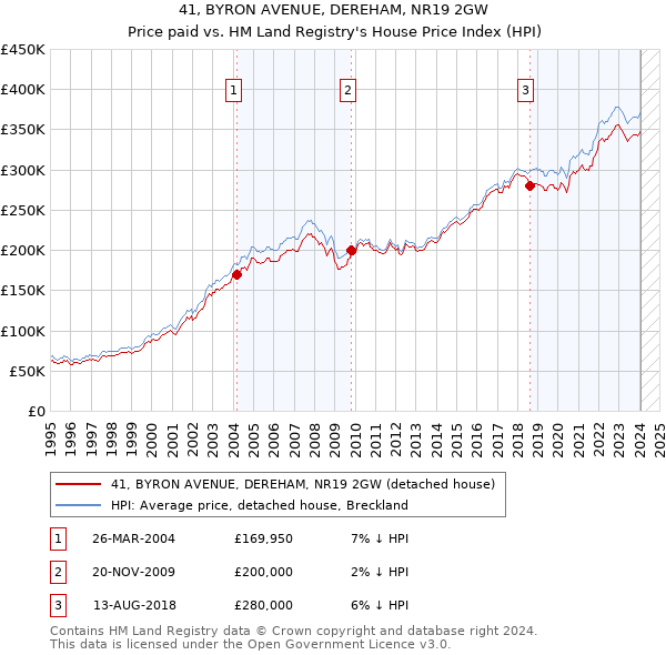 41, BYRON AVENUE, DEREHAM, NR19 2GW: Price paid vs HM Land Registry's House Price Index