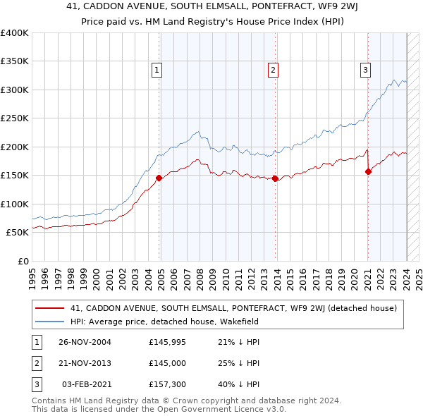 41, CADDON AVENUE, SOUTH ELMSALL, PONTEFRACT, WF9 2WJ: Price paid vs HM Land Registry's House Price Index