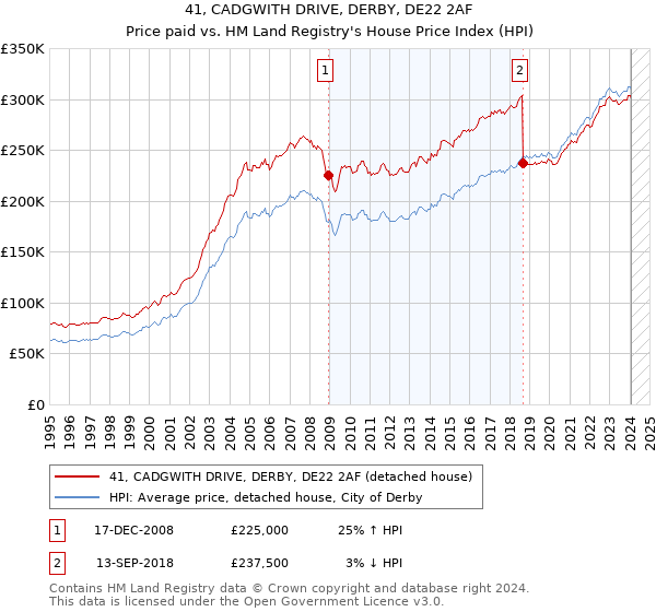 41, CADGWITH DRIVE, DERBY, DE22 2AF: Price paid vs HM Land Registry's House Price Index