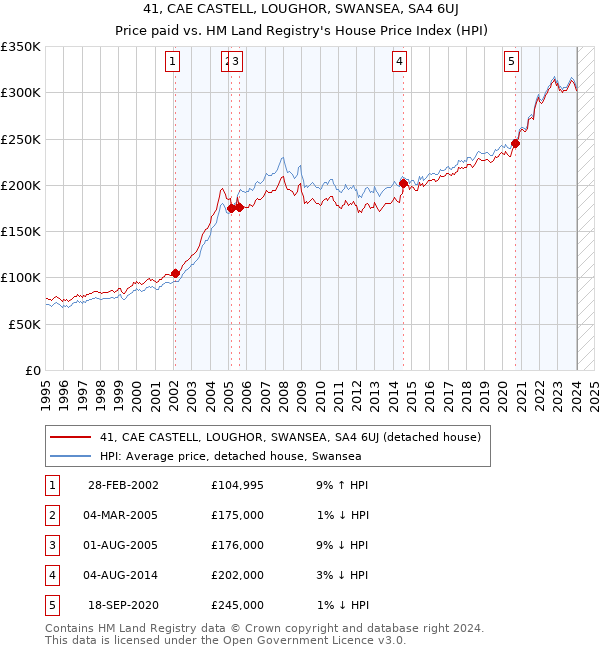 41, CAE CASTELL, LOUGHOR, SWANSEA, SA4 6UJ: Price paid vs HM Land Registry's House Price Index