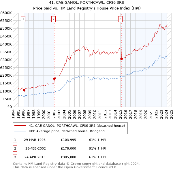 41, CAE GANOL, PORTHCAWL, CF36 3RS: Price paid vs HM Land Registry's House Price Index