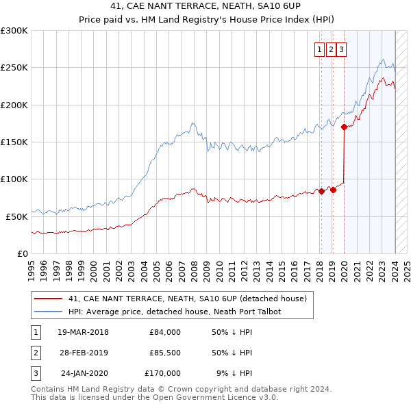 41, CAE NANT TERRACE, NEATH, SA10 6UP: Price paid vs HM Land Registry's House Price Index