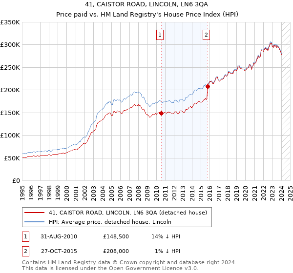 41, CAISTOR ROAD, LINCOLN, LN6 3QA: Price paid vs HM Land Registry's House Price Index