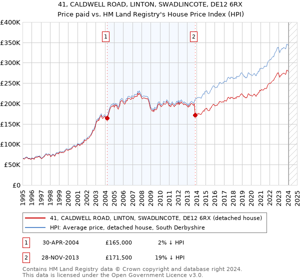 41, CALDWELL ROAD, LINTON, SWADLINCOTE, DE12 6RX: Price paid vs HM Land Registry's House Price Index