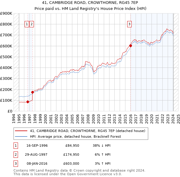 41, CAMBRIDGE ROAD, CROWTHORNE, RG45 7EP: Price paid vs HM Land Registry's House Price Index
