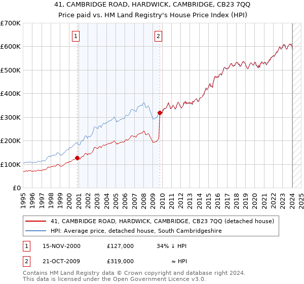 41, CAMBRIDGE ROAD, HARDWICK, CAMBRIDGE, CB23 7QQ: Price paid vs HM Land Registry's House Price Index