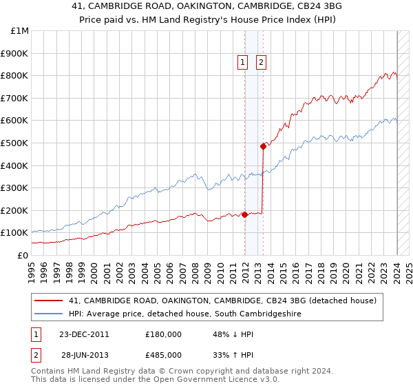 41, CAMBRIDGE ROAD, OAKINGTON, CAMBRIDGE, CB24 3BG: Price paid vs HM Land Registry's House Price Index
