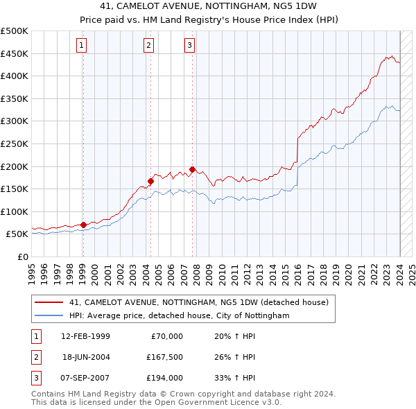 41, CAMELOT AVENUE, NOTTINGHAM, NG5 1DW: Price paid vs HM Land Registry's House Price Index