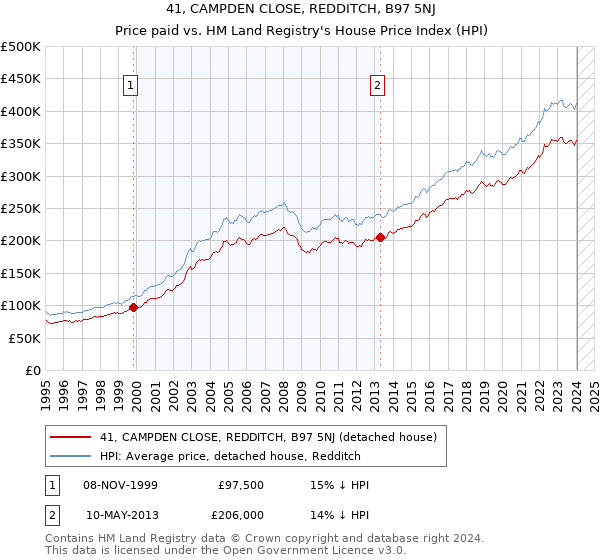 41, CAMPDEN CLOSE, REDDITCH, B97 5NJ: Price paid vs HM Land Registry's House Price Index