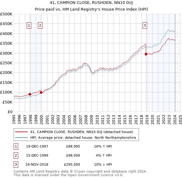 41, CAMPION CLOSE, RUSHDEN, NN10 0UJ: Price paid vs HM Land Registry's House Price Index