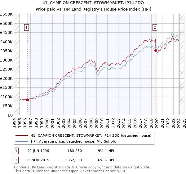 41, CAMPION CRESCENT, STOWMARKET, IP14 2DQ: Price paid vs HM Land Registry's House Price Index