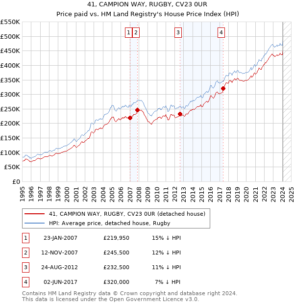 41, CAMPION WAY, RUGBY, CV23 0UR: Price paid vs HM Land Registry's House Price Index