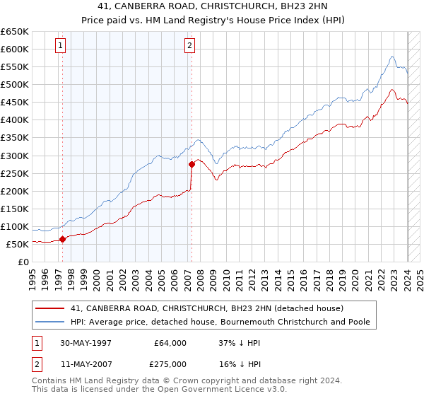 41, CANBERRA ROAD, CHRISTCHURCH, BH23 2HN: Price paid vs HM Land Registry's House Price Index