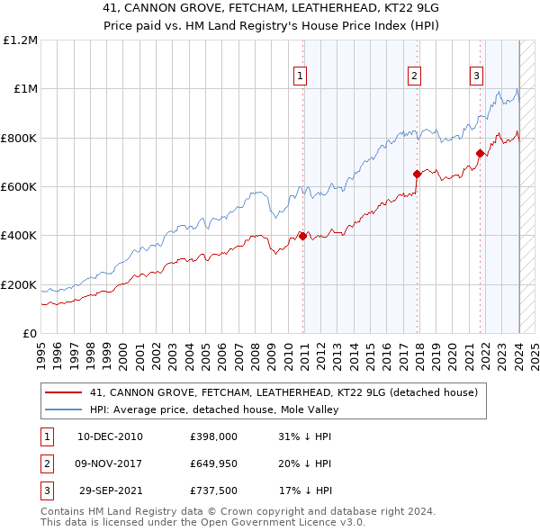 41, CANNON GROVE, FETCHAM, LEATHERHEAD, KT22 9LG: Price paid vs HM Land Registry's House Price Index
