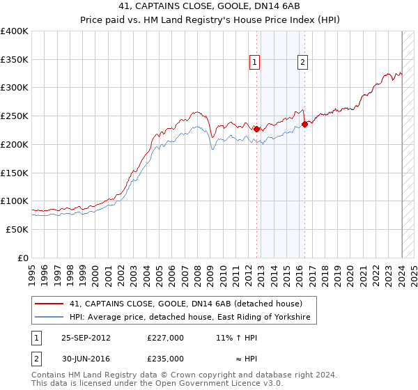41, CAPTAINS CLOSE, GOOLE, DN14 6AB: Price paid vs HM Land Registry's House Price Index
