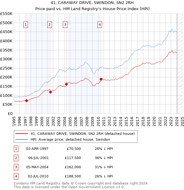 41, CARAWAY DRIVE, SWINDON, SN2 2RH: Price paid vs HM Land Registry's House Price Index