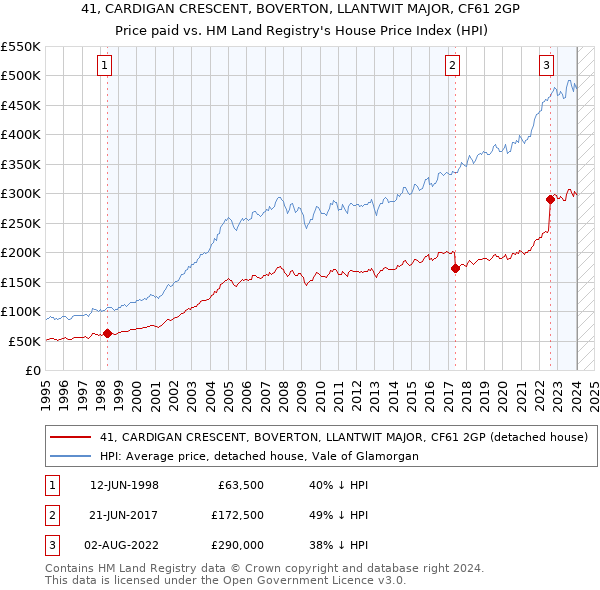 41, CARDIGAN CRESCENT, BOVERTON, LLANTWIT MAJOR, CF61 2GP: Price paid vs HM Land Registry's House Price Index