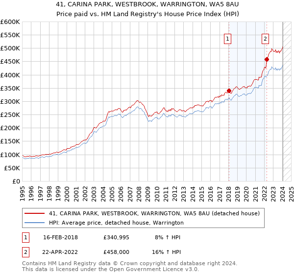 41, CARINA PARK, WESTBROOK, WARRINGTON, WA5 8AU: Price paid vs HM Land Registry's House Price Index