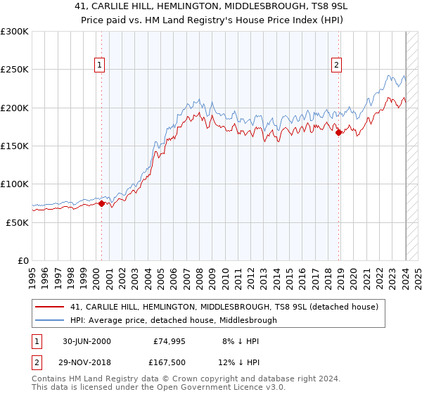 41, CARLILE HILL, HEMLINGTON, MIDDLESBROUGH, TS8 9SL: Price paid vs HM Land Registry's House Price Index