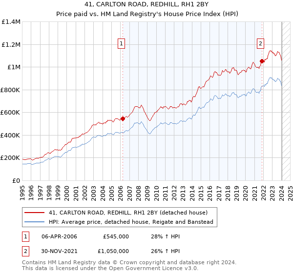 41, CARLTON ROAD, REDHILL, RH1 2BY: Price paid vs HM Land Registry's House Price Index