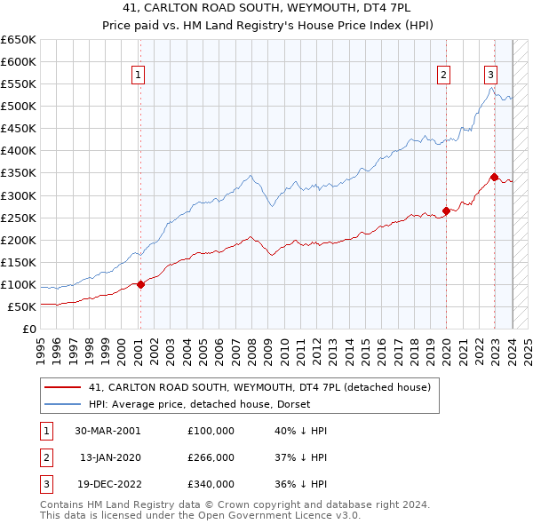 41, CARLTON ROAD SOUTH, WEYMOUTH, DT4 7PL: Price paid vs HM Land Registry's House Price Index