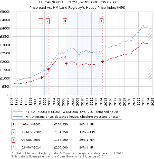 41, CARNOUSTIE CLOSE, WINSFORD, CW7 2LQ: Price paid vs HM Land Registry's House Price Index