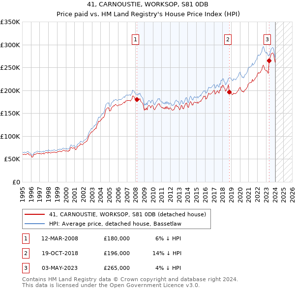 41, CARNOUSTIE, WORKSOP, S81 0DB: Price paid vs HM Land Registry's House Price Index