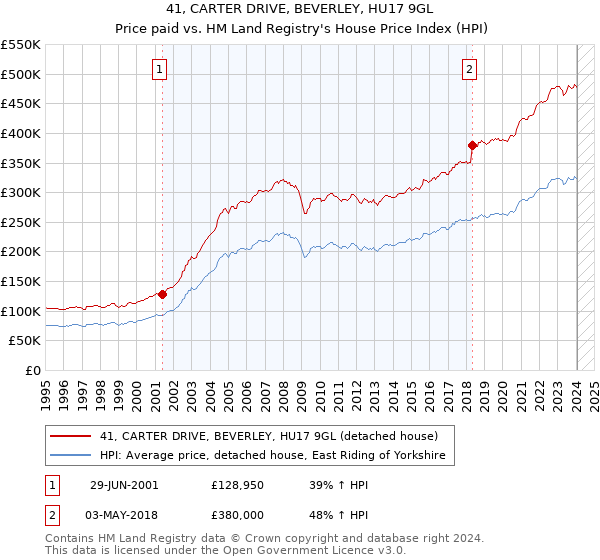 41, CARTER DRIVE, BEVERLEY, HU17 9GL: Price paid vs HM Land Registry's House Price Index