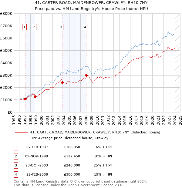 41, CARTER ROAD, MAIDENBOWER, CRAWLEY, RH10 7NY: Price paid vs HM Land Registry's House Price Index