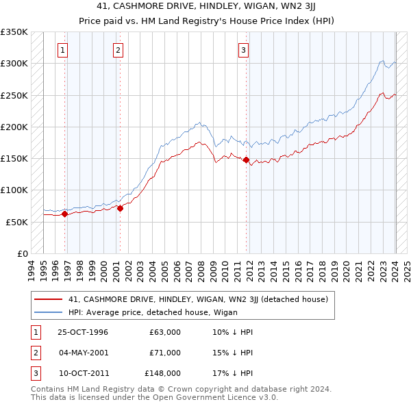 41, CASHMORE DRIVE, HINDLEY, WIGAN, WN2 3JJ: Price paid vs HM Land Registry's House Price Index