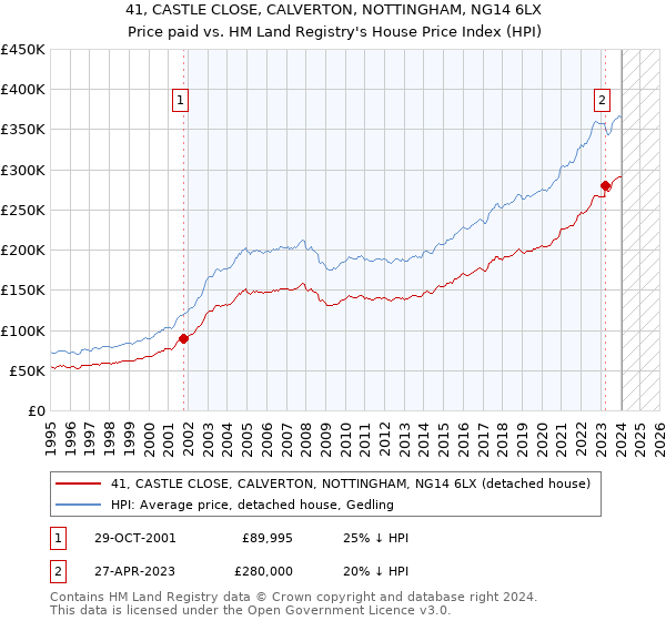 41, CASTLE CLOSE, CALVERTON, NOTTINGHAM, NG14 6LX: Price paid vs HM Land Registry's House Price Index