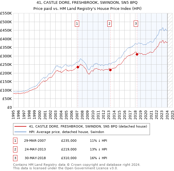 41, CASTLE DORE, FRESHBROOK, SWINDON, SN5 8PQ: Price paid vs HM Land Registry's House Price Index