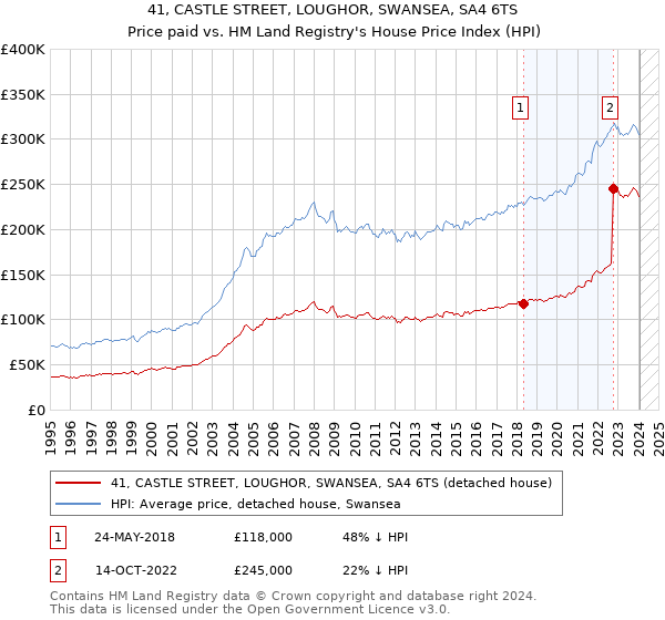 41, CASTLE STREET, LOUGHOR, SWANSEA, SA4 6TS: Price paid vs HM Land Registry's House Price Index