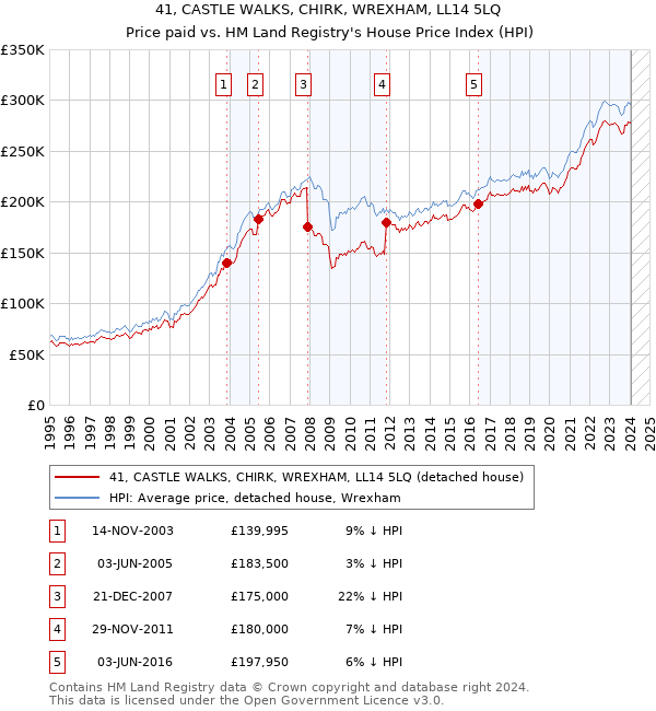 41, CASTLE WALKS, CHIRK, WREXHAM, LL14 5LQ: Price paid vs HM Land Registry's House Price Index